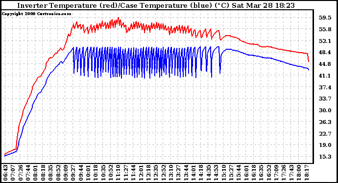 Solar PV/Inverter Performance Inverter Operating Temperature