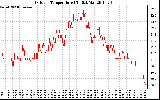 Solar PV/Inverter Performance Outdoor Temperature