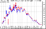 Solar PV/Inverter Performance Photovoltaic Panel Current Output