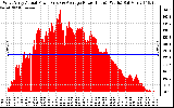 Solar PV/Inverter Performance West Array Actual & Average Power Output