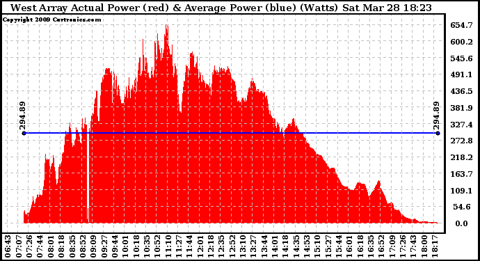 Solar PV/Inverter Performance West Array Actual & Average Power Output