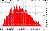 Solar PV/Inverter Performance West Array Actual & Running Average Power Output