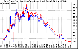 Solar PV/Inverter Performance Photovoltaic Panel Power Output