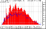 Solar PV/Inverter Performance East Array Power Output & Solar Radiation