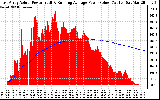 Solar PV/Inverter Performance East Array Actual & Running Average Power Output