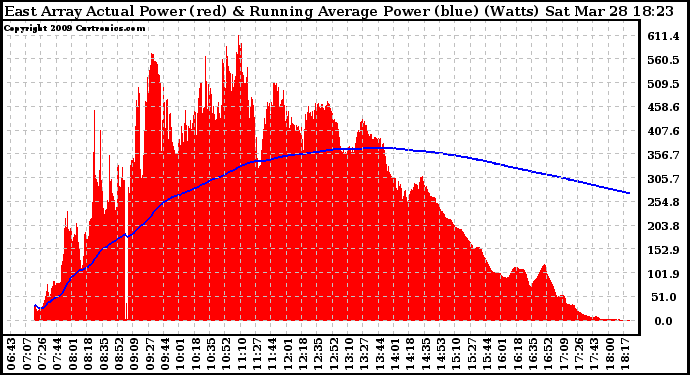 Solar PV/Inverter Performance East Array Actual & Running Average Power Output