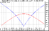 Solar PV/Inverter Performance Sun Altitude Angle & Azimuth Angle