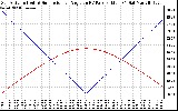 Solar PV/Inverter Performance Sun Altitude Angle & Sun Incidence Angle on PV Panels