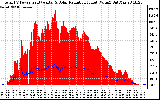 Solar PV/Inverter Performance Total PV Panel Power Output & Solar Radiation