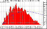 Solar PV/Inverter Performance Total PV Panel & Running Average Power Output