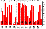 Solar PV/Inverter Performance Daily Solar Energy Production