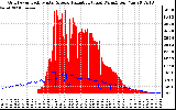 Solar PV/Inverter Performance Grid Power & Solar Radiation