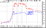 Solar PV/Inverter Performance Inverter Operating Temperature