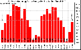 Solar PV/Inverter Performance Monthly Solar Energy Value Average Per Day ($)