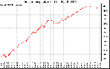 Solar PV/Inverter Performance Outdoor Temperature