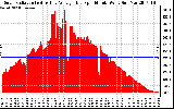 Solar PV/Inverter Performance Solar Radiation & Day Average per Minute