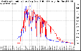 Solar PV/Inverter Performance Photovoltaic Panel Current Output