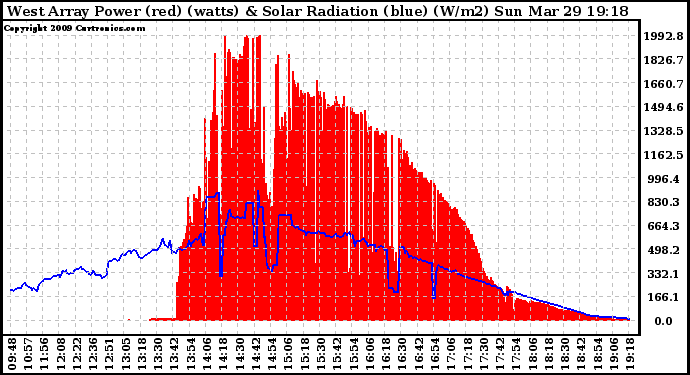 Solar PV/Inverter Performance West Array Power Output & Solar Radiation