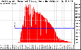 Solar PV/Inverter Performance West Array Actual & Average Power Output