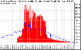 Solar PV/Inverter Performance East Array Power Output & Solar Radiation