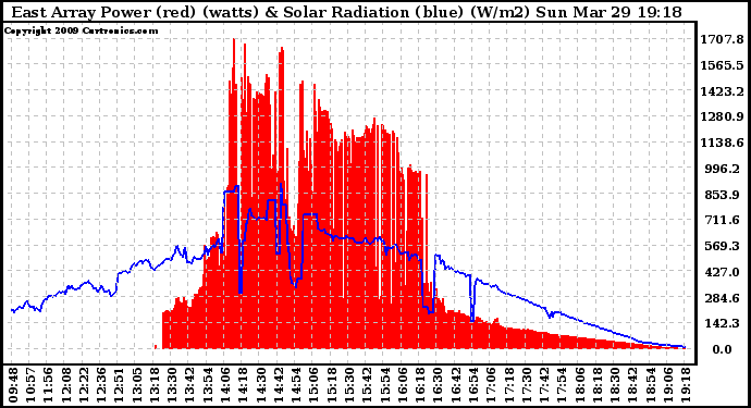 Solar PV/Inverter Performance East Array Power Output & Solar Radiation