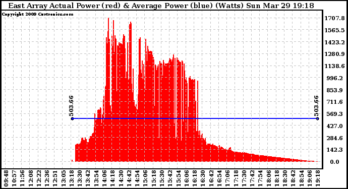 Solar PV/Inverter Performance East Array Actual & Average Power Output