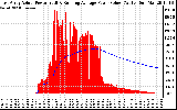 Solar PV/Inverter Performance East Array Actual & Running Average Power Output