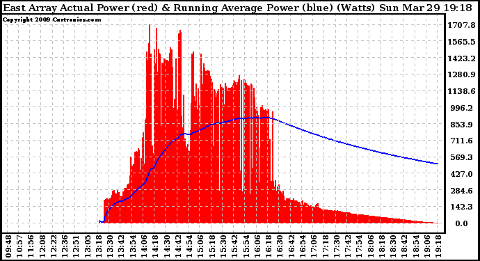 Solar PV/Inverter Performance East Array Actual & Running Average Power Output