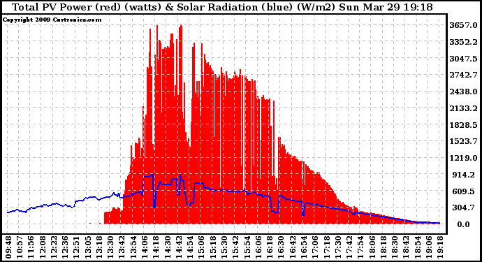 Solar PV/Inverter Performance Total PV Panel Power Output & Solar Radiation