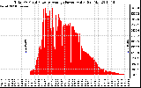 Solar PV/Inverter Performance Total PV Panel Power Output