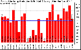 Solar PV/Inverter Performance Weekly Solar Energy Production