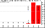 Solar PV/Inverter Performance Yearly Solar Energy Production