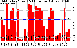 Solar PV/Inverter Performance Daily Solar Energy Production