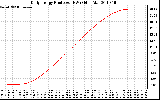 Solar PV/Inverter Performance Daily Energy Production