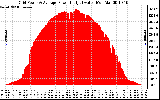 Solar PV/Inverter Performance Inverter Power Output