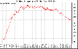 Solar PV/Inverter Performance Outdoor Temperature