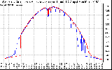 Solar PV/Inverter Performance Photovoltaic Panel Current Output