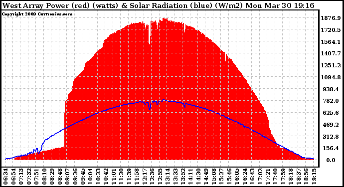 Solar PV/Inverter Performance West Array Power Output & Solar Radiation