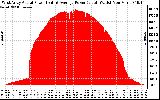 Solar PV/Inverter Performance West Array Actual & Average Power Output