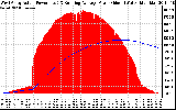 Solar PV/Inverter Performance West Array Actual & Running Average Power Output