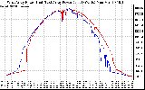 Solar PV/Inverter Performance Photovoltaic Panel Power Output