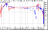 Solar PV/Inverter Performance Photovoltaic Panel Voltage Output