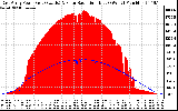 Solar PV/Inverter Performance East Array Power Output & Solar Radiation