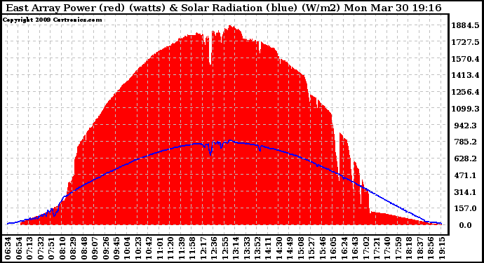 Solar PV/Inverter Performance East Array Power Output & Solar Radiation