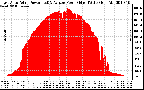 Solar PV/Inverter Performance East Array Actual & Average Power Output