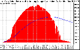 Solar PV/Inverter Performance East Array Actual & Running Average Power Output