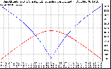 Solar PV/Inverter Performance Sun Altitude Angle & Azimuth Angle