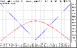 Solar PV/Inverter Performance Sun Altitude Angle & Sun Incidence Angle on PV Panels