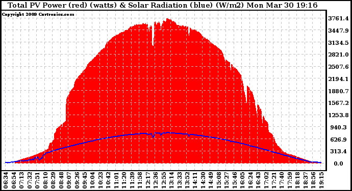 Solar PV/Inverter Performance Total PV Panel Power Output & Solar Radiation