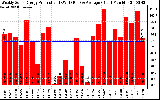 Solar PV/Inverter Performance Weekly Solar Energy Production